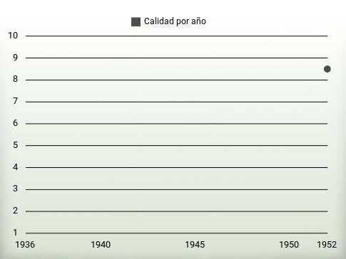 Calidad por año