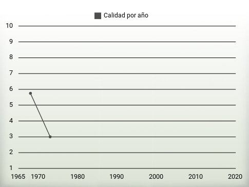 Calidad por año