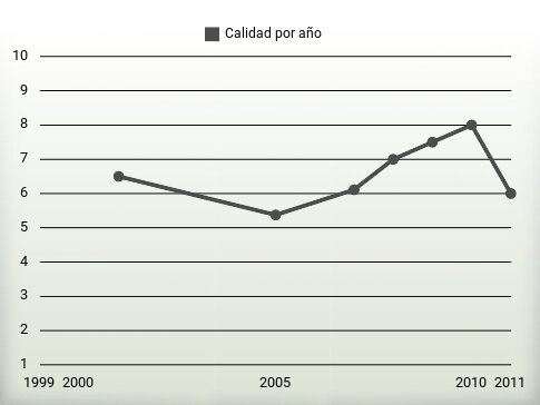 Calidad por año