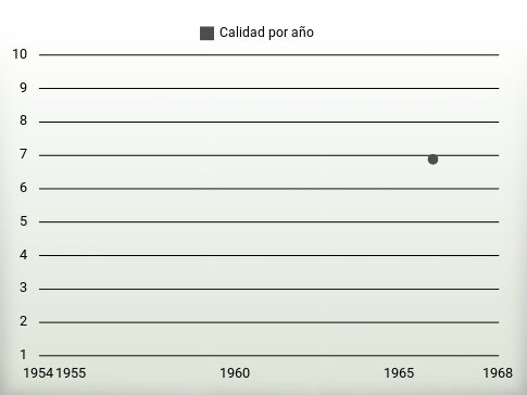 Calidad por año