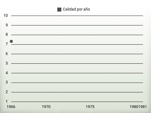 Calidad por año