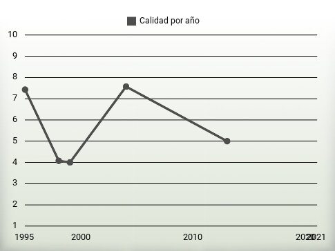 Calidad por año