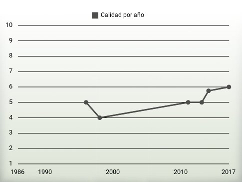 Calidad por año