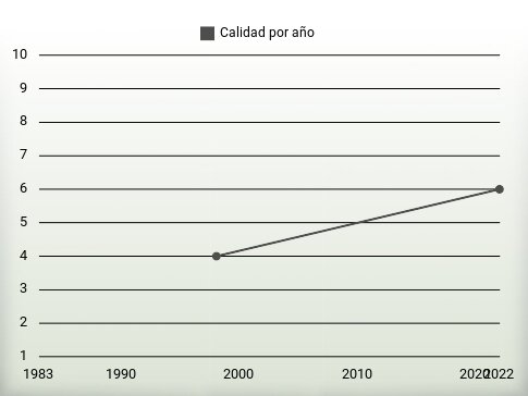 Calidad por año