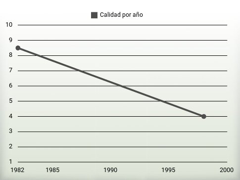 Calidad por año
