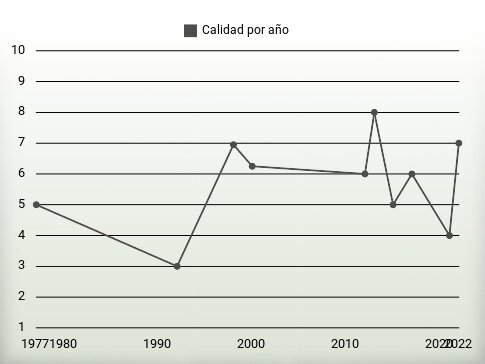 Calidad por año