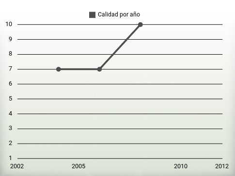 Calidad por año