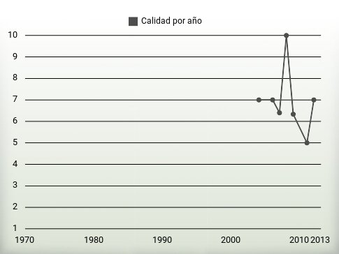 Calidad por año