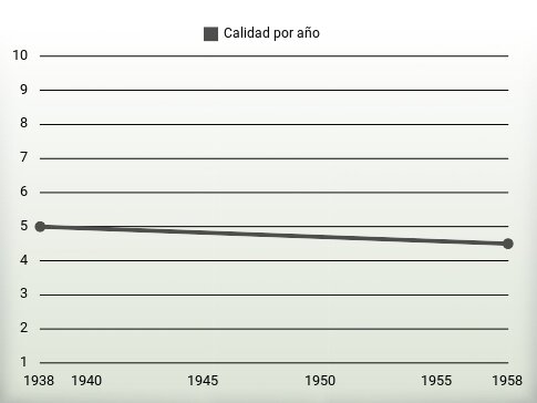 Calidad por año