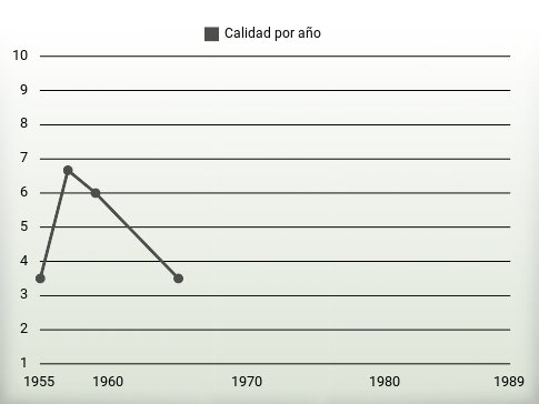 Calidad por año