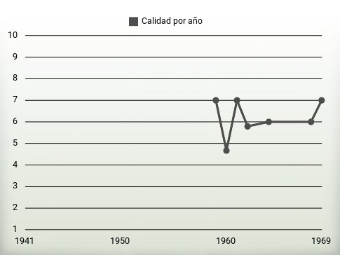 Calidad por año