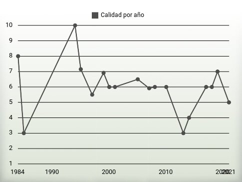 Calidad por año