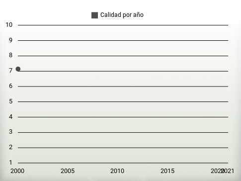 Calidad por año