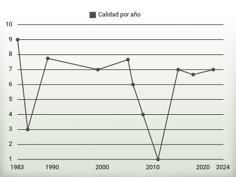 Calidad por año