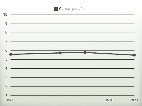 Calidad por año