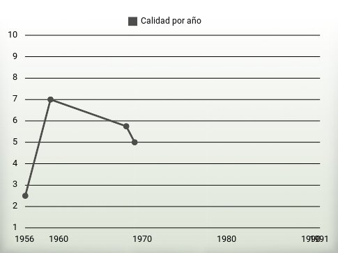 Calidad por año