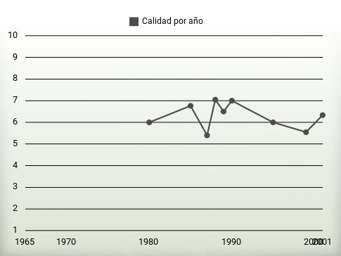 Calidad por año