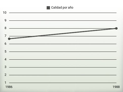Calidad por año
