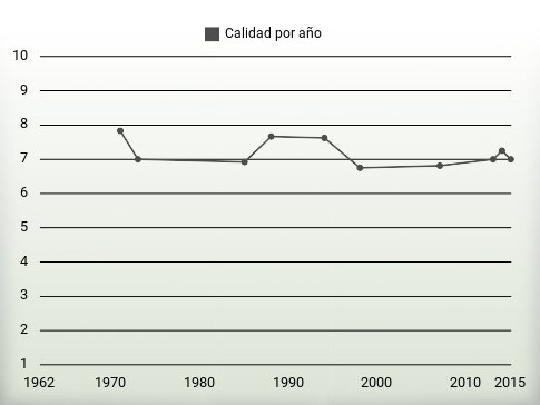 Calidad por año