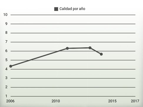 Calidad por año