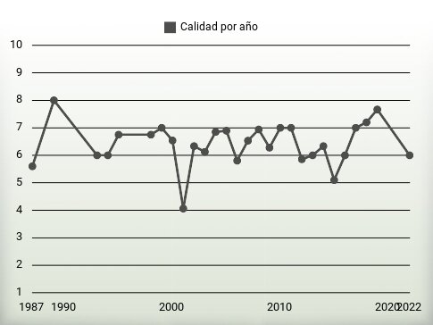 Calidad por año