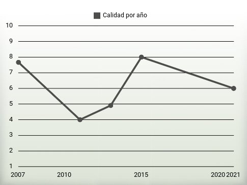 Calidad por año