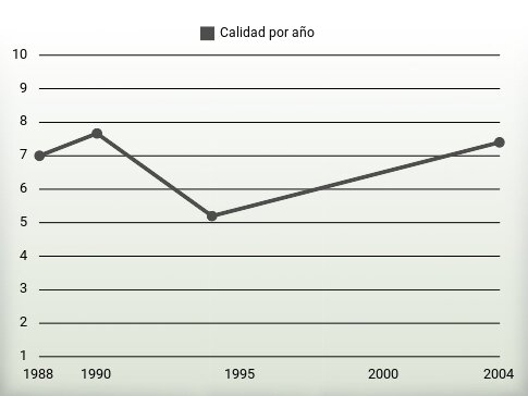 Calidad por año