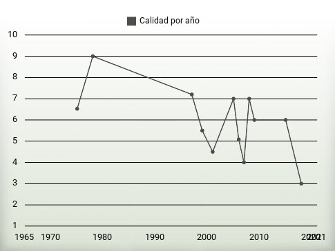 Calidad por año