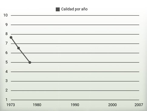 Calidad por año