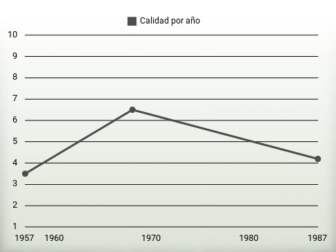 Calidad por año