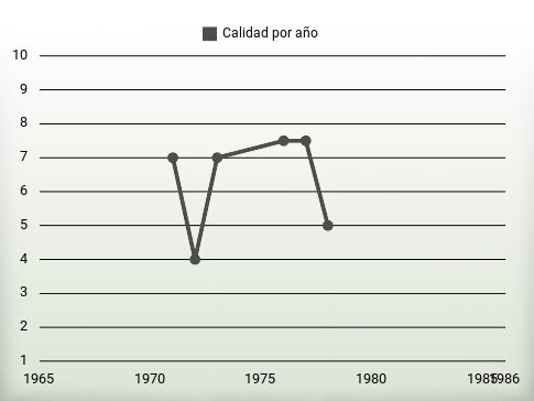 Calidad por año