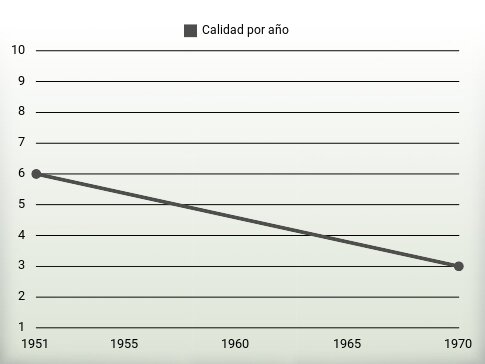 Calidad por año