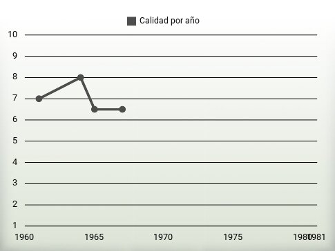 Calidad por año