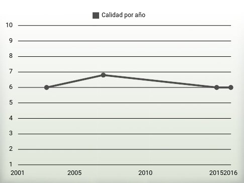 Calidad por año
