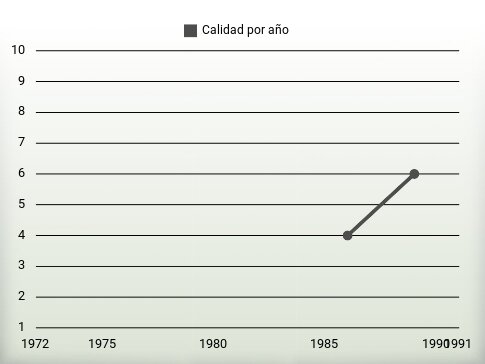 Calidad por año