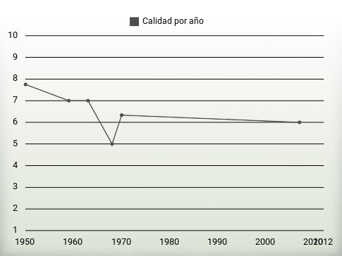 Calidad por año