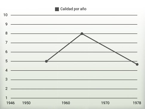 Calidad por año