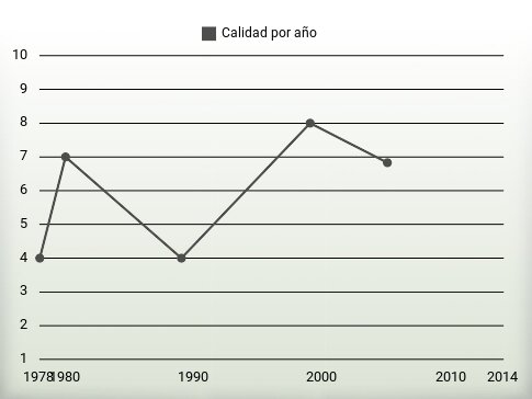 Calidad por año