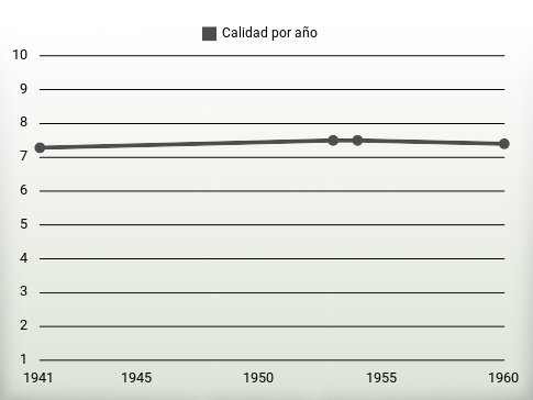 Calidad por año