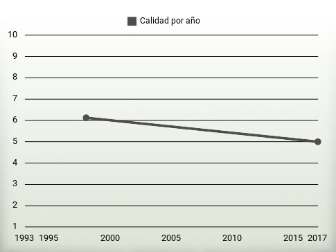 Calidad por año