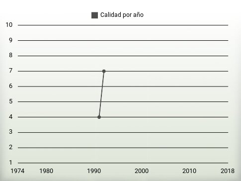 Calidad por año