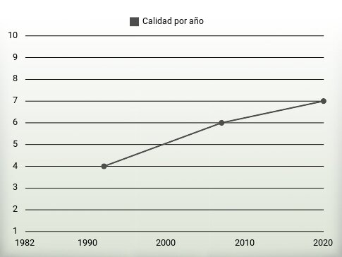 Calidad por año