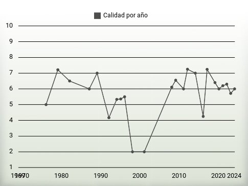 Calidad por año