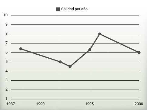 Calidad por año