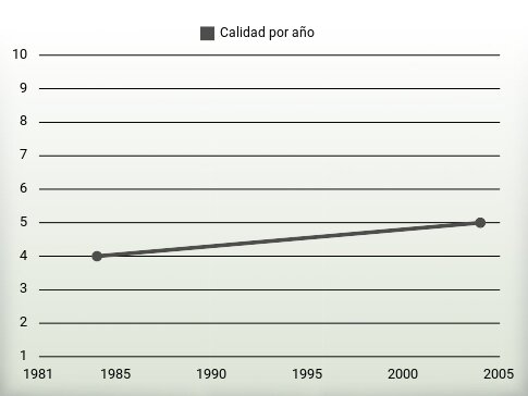 Calidad por año
