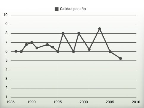 Calidad por año