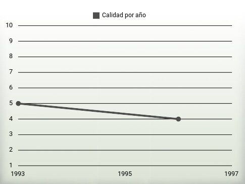 Calidad por año