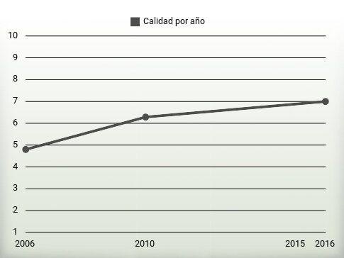 Calidad por año