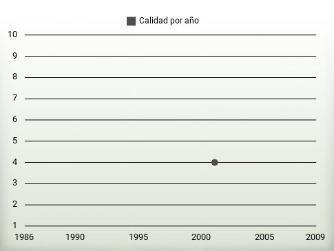 Calidad por año