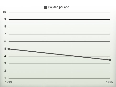 Calidad por año